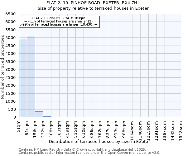 FLAT 2, 10, PINHOE ROAD, EXETER, EX4 7HL: Size of property relative to terraced houses houses in Exeter