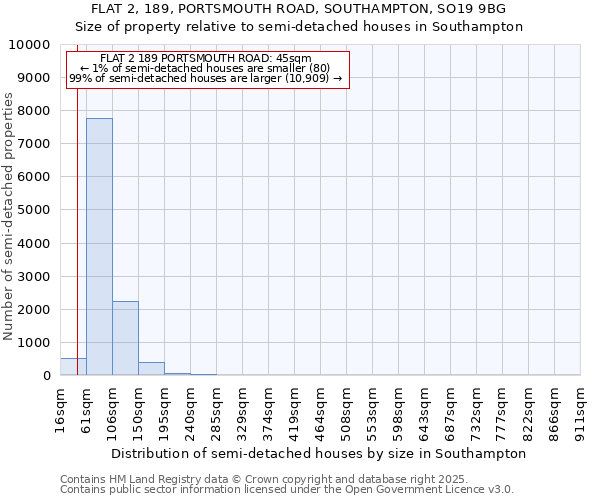 FLAT 2, 189, PORTSMOUTH ROAD, SOUTHAMPTON, SO19 9BG: Size of property relative to semi-detached houses houses in Southampton