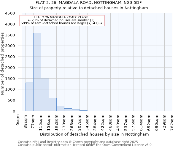 FLAT 2, 26, MAGDALA ROAD, NOTTINGHAM, NG3 5DF: Size of property relative to detached houses houses in Nottingham