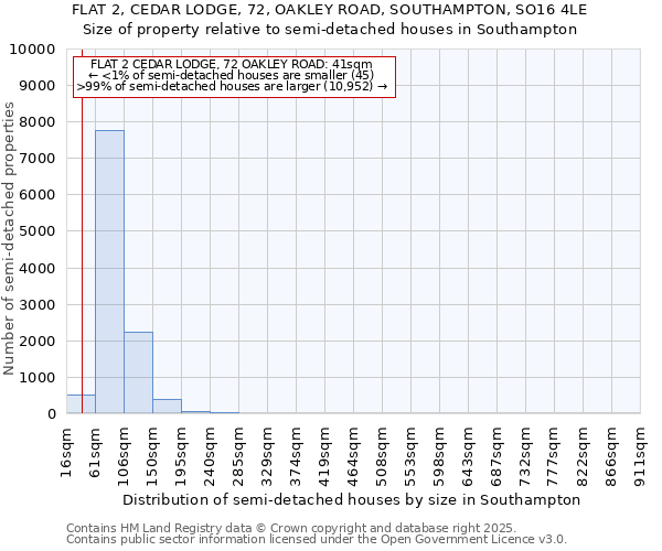 FLAT 2, CEDAR LODGE, 72, OAKLEY ROAD, SOUTHAMPTON, SO16 4LE: Size of property relative to semi-detached houses houses in Southampton