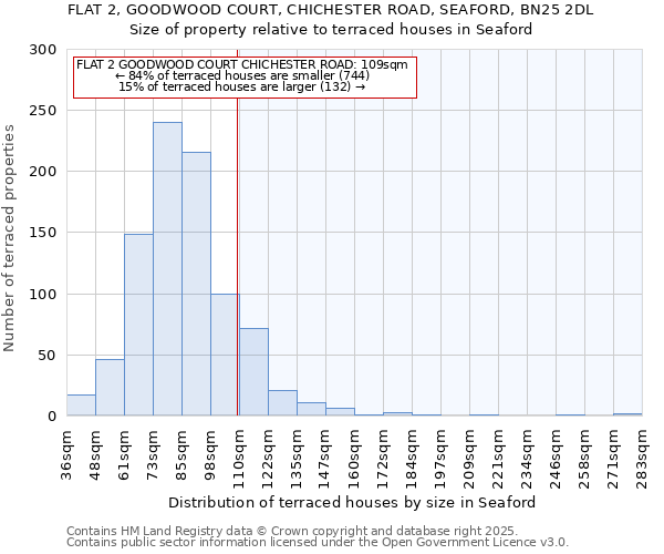 FLAT 2, GOODWOOD COURT, CHICHESTER ROAD, SEAFORD, BN25 2DL: Size of property relative to terraced houses houses in Seaford