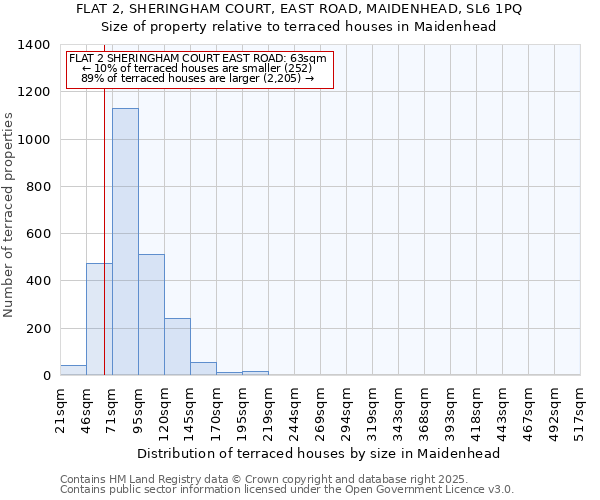 FLAT 2, SHERINGHAM COURT, EAST ROAD, MAIDENHEAD, SL6 1PQ: Size of property relative to terraced houses houses in Maidenhead