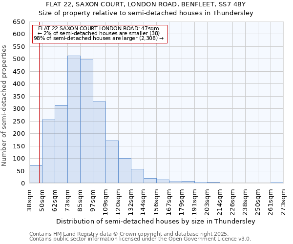 FLAT 22, SAXON COURT, LONDON ROAD, BENFLEET, SS7 4BY: Size of property relative to semi-detached houses houses in Thundersley