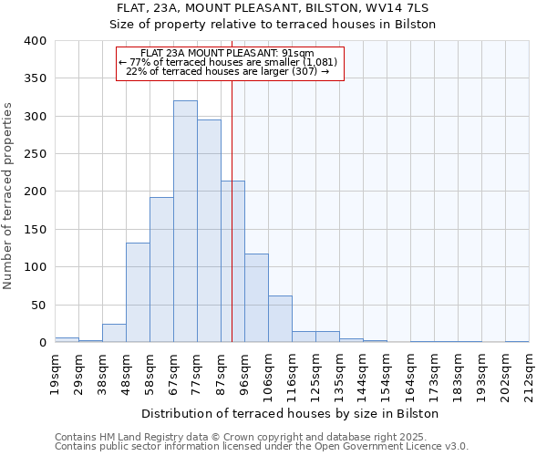 FLAT, 23A, MOUNT PLEASANT, BILSTON, WV14 7LS: Size of property relative to terraced houses houses in Bilston
