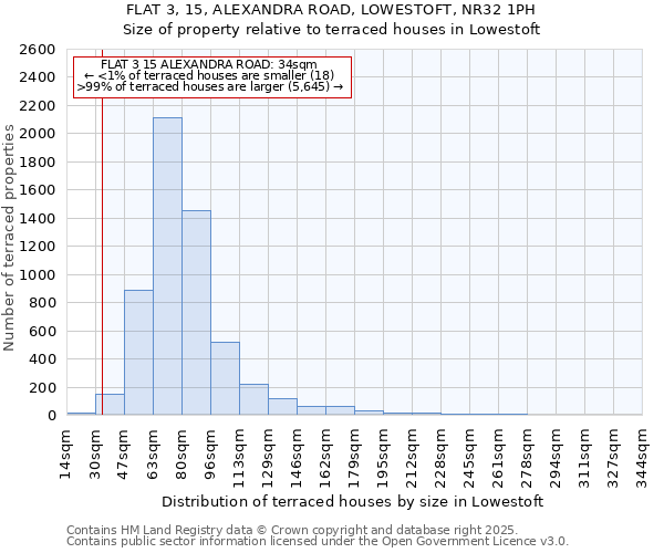FLAT 3, 15, ALEXANDRA ROAD, LOWESTOFT, NR32 1PH: Size of property relative to terraced houses houses in Lowestoft