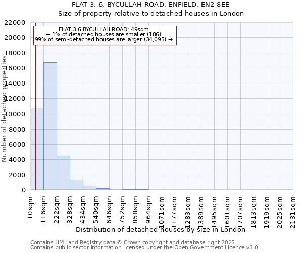 FLAT 3, 6, BYCULLAH ROAD, ENFIELD, EN2 8EE: Size of property relative to detached houses houses in London