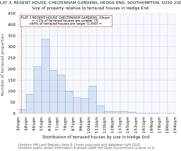 FLAT 3, REGENT HOUSE, CHELTENHAM GARDENS, HEDGE END, SOUTHAMPTON, SO30 2UD: Size of property relative to terraced houses houses in Hedge End