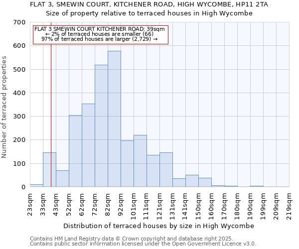 FLAT 3, SMEWIN COURT, KITCHENER ROAD, HIGH WYCOMBE, HP11 2TA: Size of property relative to terraced houses houses in High Wycombe
