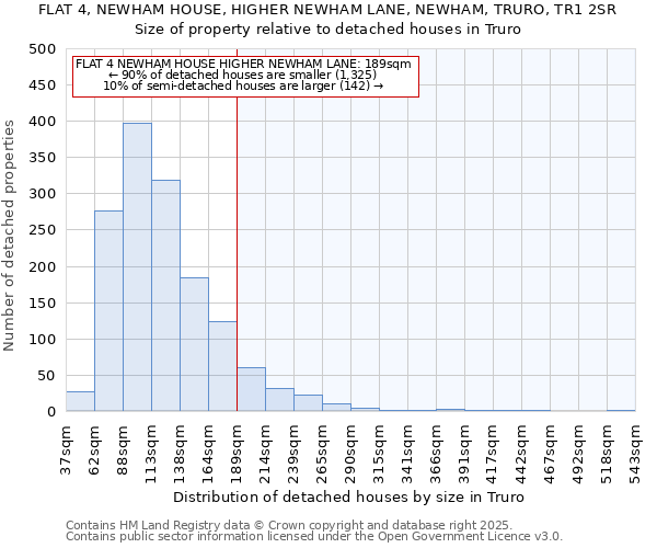 FLAT 4, NEWHAM HOUSE, HIGHER NEWHAM LANE, NEWHAM, TRURO, TR1 2SR: Size of property relative to detached houses houses in Truro