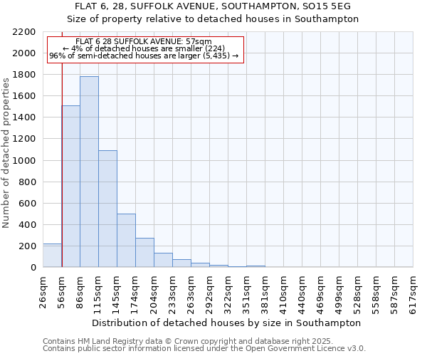 FLAT 6, 28, SUFFOLK AVENUE, SOUTHAMPTON, SO15 5EG: Size of property relative to detached houses houses in Southampton