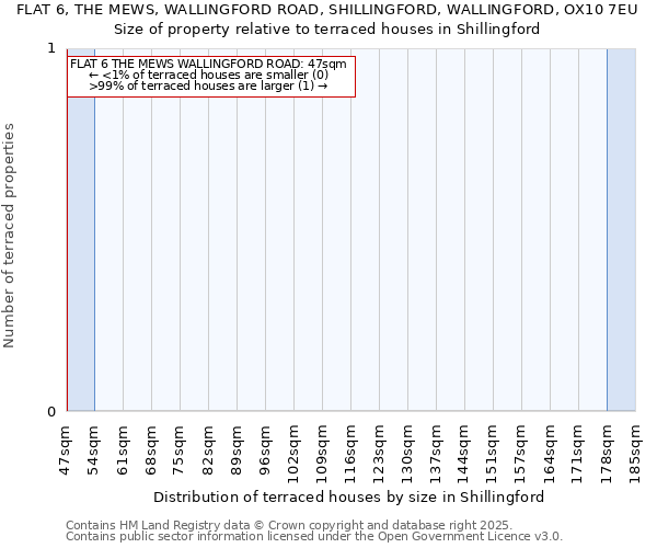FLAT 6, THE MEWS, WALLINGFORD ROAD, SHILLINGFORD, WALLINGFORD, OX10 7EU: Size of property relative to terraced houses houses in Shillingford