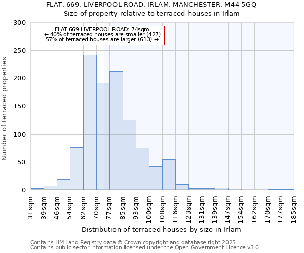 FLAT, 669, LIVERPOOL ROAD, IRLAM, MANCHESTER, M44 5GQ: Size of property relative to terraced houses houses in Irlam