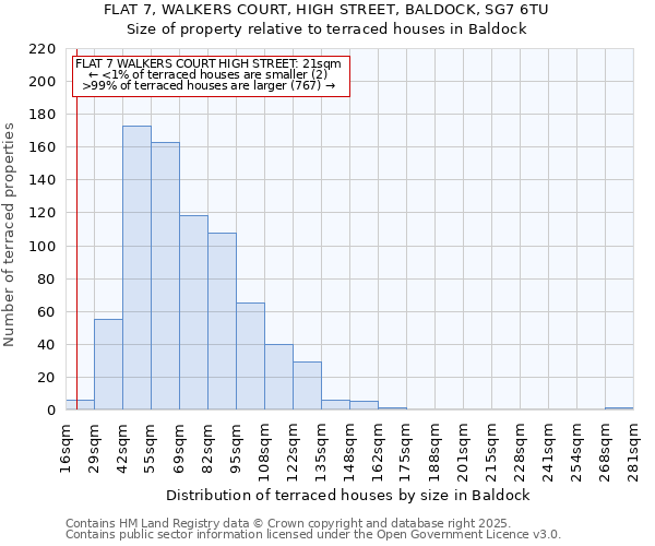FLAT 7, WALKERS COURT, HIGH STREET, BALDOCK, SG7 6TU: Size of property relative to terraced houses houses in Baldock