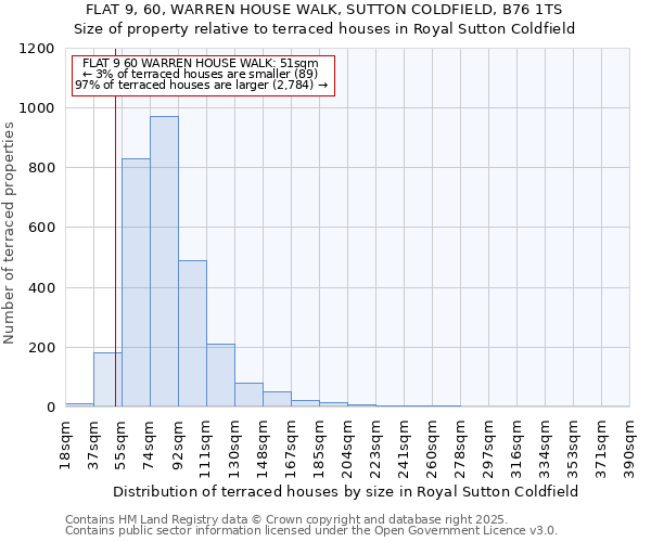 FLAT 9, 60, WARREN HOUSE WALK, SUTTON COLDFIELD, B76 1TS: Size of property relative to terraced houses houses in Royal Sutton Coldfield