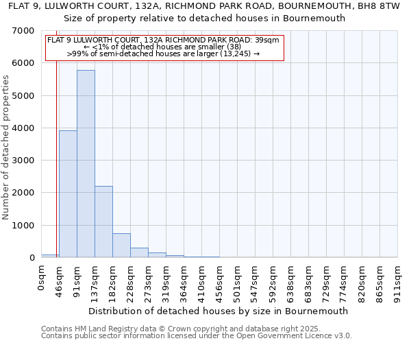 FLAT 9, LULWORTH COURT, 132A, RICHMOND PARK ROAD, BOURNEMOUTH, BH8 8TW: Size of property relative to detached houses houses in Bournemouth