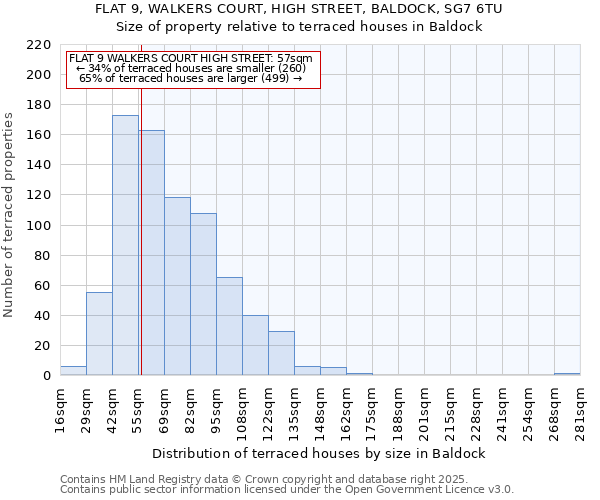 FLAT 9, WALKERS COURT, HIGH STREET, BALDOCK, SG7 6TU: Size of property relative to terraced houses houses in Baldock