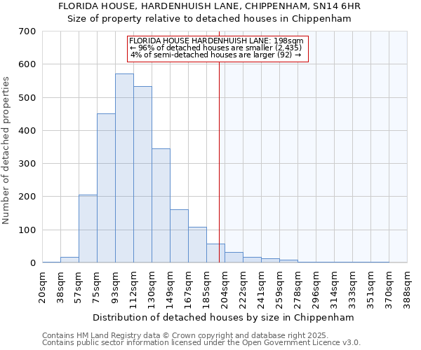 FLORIDA HOUSE, HARDENHUISH LANE, CHIPPENHAM, SN14 6HR: Size of property relative to detached houses houses in Chippenham