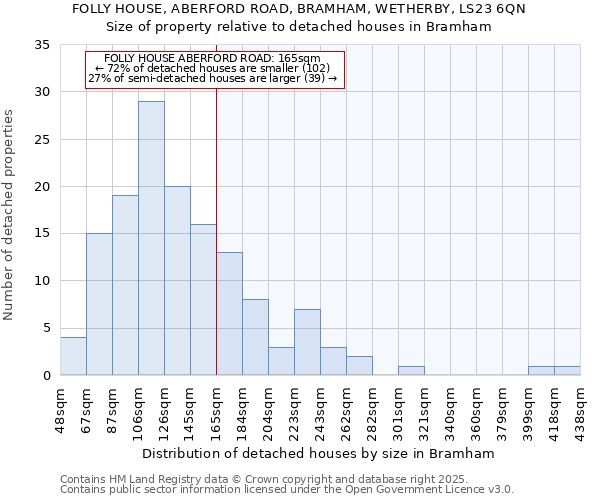 FOLLY HOUSE, ABERFORD ROAD, BRAMHAM, WETHERBY, LS23 6QN: Size of property relative to detached houses houses in Bramham