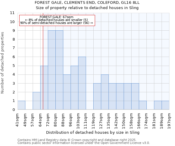 FOREST GALE, CLEMENTS END, COLEFORD, GL16 8LL: Size of property relative to detached houses houses in Sling