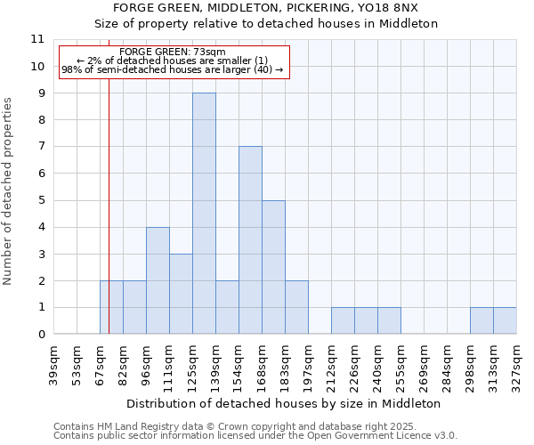 FORGE GREEN, MIDDLETON, PICKERING, YO18 8NX: Size of property relative to detached houses houses in Middleton