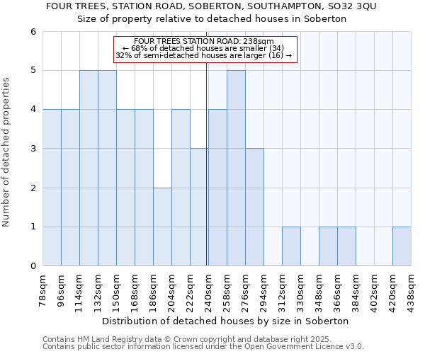 FOUR TREES, STATION ROAD, SOBERTON, SOUTHAMPTON, SO32 3QU: Size of property relative to detached houses houses in Soberton
