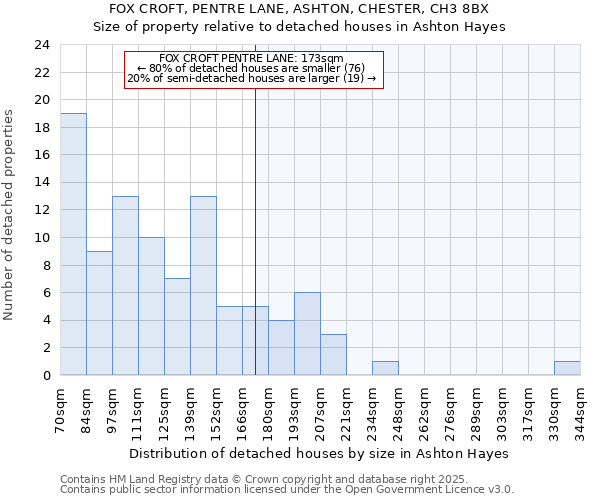 FOX CROFT, PENTRE LANE, ASHTON, CHESTER, CH3 8BX: Size of property relative to detached houses houses in Ashton Hayes