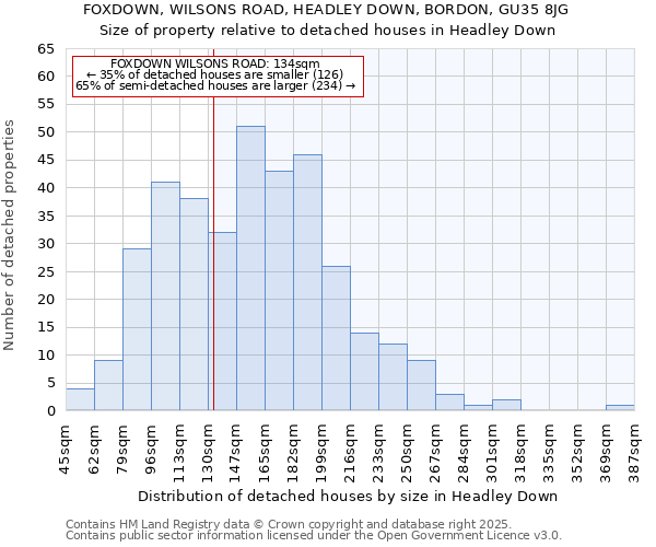 FOXDOWN, WILSONS ROAD, HEADLEY DOWN, BORDON, GU35 8JG: Size of property relative to detached houses houses in Headley Down