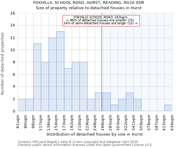 FOXHILLS, SCHOOL ROAD, HURST, READING, RG10 0DR: Size of property relative to detached houses houses in Hurst