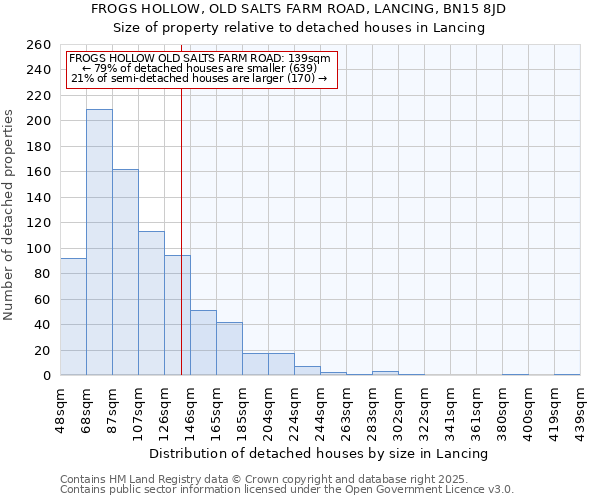 FROGS HOLLOW, OLD SALTS FARM ROAD, LANCING, BN15 8JD: Size of property relative to detached houses houses in Lancing
