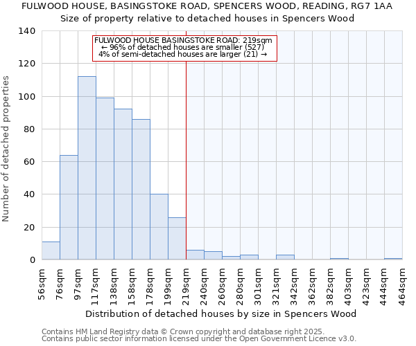 FULWOOD HOUSE, BASINGSTOKE ROAD, SPENCERS WOOD, READING, RG7 1AA: Size of property relative to detached houses houses in Spencers Wood