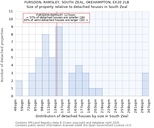 FURSDON, RAMSLEY, SOUTH ZEAL, OKEHAMPTON, EX20 2LB: Size of property relative to detached houses houses in South Zeal
