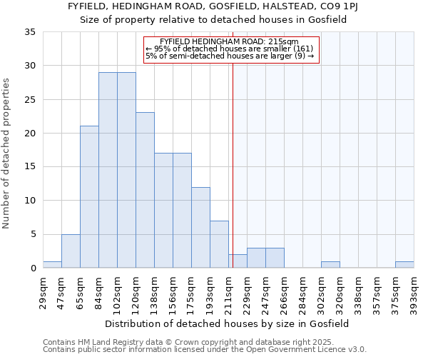 FYFIELD, HEDINGHAM ROAD, GOSFIELD, HALSTEAD, CO9 1PJ: Size of property relative to detached houses houses in Gosfield