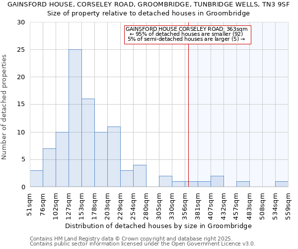 GAINSFORD HOUSE, CORSELEY ROAD, GROOMBRIDGE, TUNBRIDGE WELLS, TN3 9SF: Size of property relative to detached houses houses in Groombridge