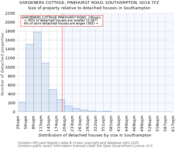 GARDENERS COTTAGE, PINEHURST ROAD, SOUTHAMPTON, SO16 7FZ: Size of property relative to detached houses houses in Southampton
