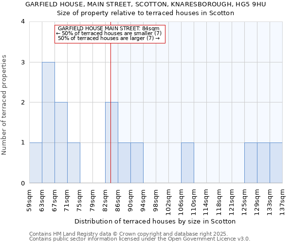 GARFIELD HOUSE, MAIN STREET, SCOTTON, KNARESBOROUGH, HG5 9HU: Size of property relative to terraced houses houses in Scotton