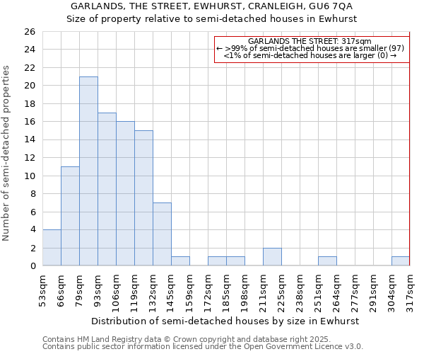 GARLANDS, THE STREET, EWHURST, CRANLEIGH, GU6 7QA: Size of property relative to semi-detached houses houses in Ewhurst
