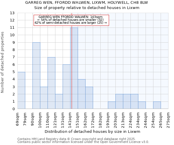 GARREG WEN, FFORDD WALWEN, LIXWM, HOLYWELL, CH8 8LW: Size of property relative to detached houses houses in Lixwm
