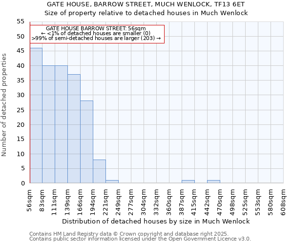 GATE HOUSE, BARROW STREET, MUCH WENLOCK, TF13 6ET: Size of property relative to detached houses houses in Much Wenlock