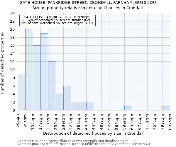 GATE HOUSE, PANKRIDGE STREET, CRONDALL, FARNHAM, GU10 5QU: Size of property relative to detached houses houses in Crondall
