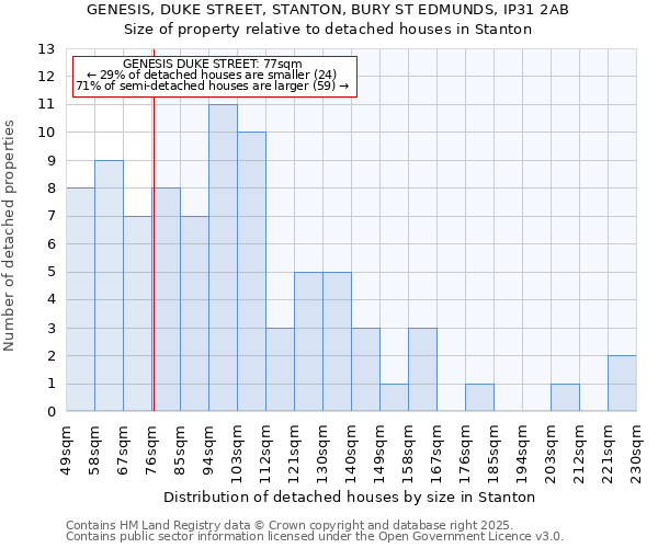 GENESIS, DUKE STREET, STANTON, BURY ST EDMUNDS, IP31 2AB: Size of property relative to detached houses houses in Stanton