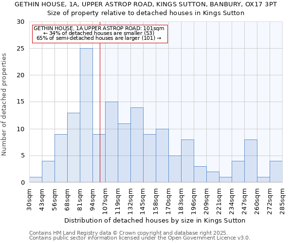 GETHIN HOUSE, 1A, UPPER ASTROP ROAD, KINGS SUTTON, BANBURY, OX17 3PT: Size of property relative to detached houses houses in Kings Sutton