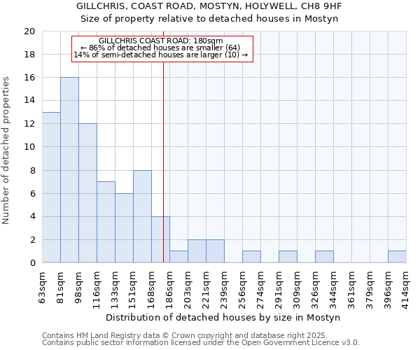 GILLCHRIS, COAST ROAD, MOSTYN, HOLYWELL, CH8 9HF: Size of property relative to detached houses houses in Mostyn