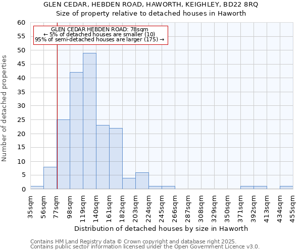 GLEN CEDAR, HEBDEN ROAD, HAWORTH, KEIGHLEY, BD22 8RQ: Size of property relative to detached houses houses in Haworth