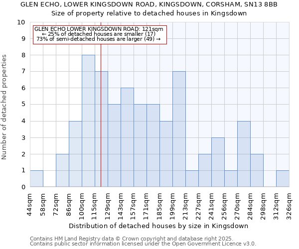 GLEN ECHO, LOWER KINGSDOWN ROAD, KINGSDOWN, CORSHAM, SN13 8BB: Size of property relative to detached houses houses in Kingsdown