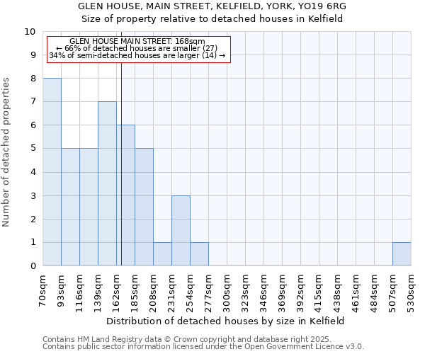 GLEN HOUSE, MAIN STREET, KELFIELD, YORK, YO19 6RG: Size of property relative to detached houses houses in Kelfield