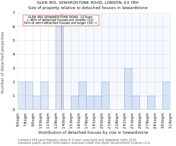 GLEN IRIS, SEWARDSTONE ROAD, LONDON, E4 7RH: Size of property relative to detached houses houses in Sewardstone