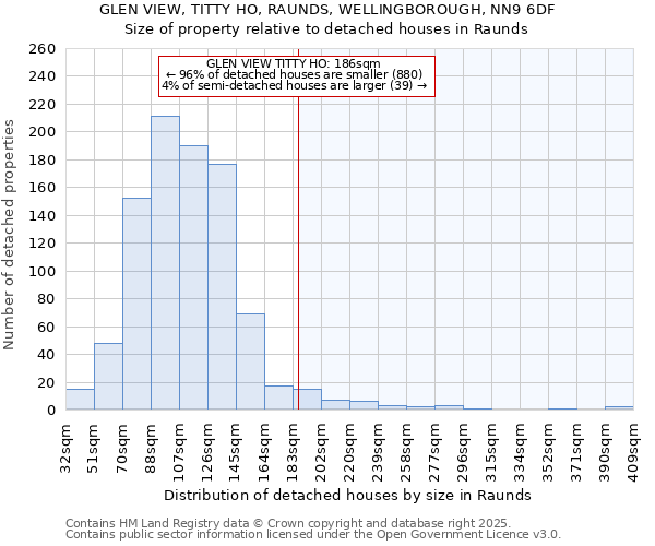 GLEN VIEW, TITTY HO, RAUNDS, WELLINGBOROUGH, NN9 6DF: Size of property relative to detached houses houses in Raunds