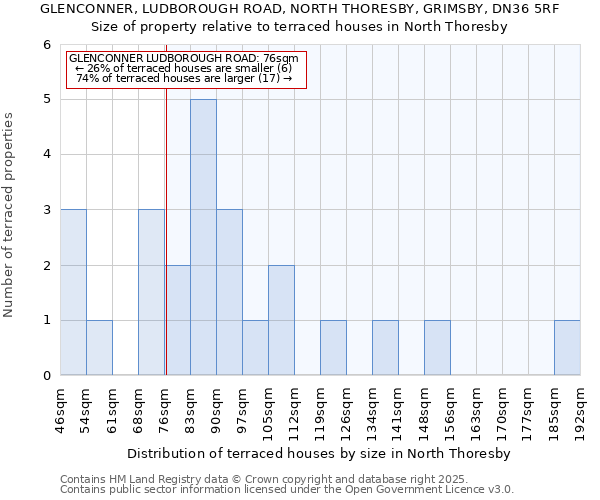 GLENCONNER, LUDBOROUGH ROAD, NORTH THORESBY, GRIMSBY, DN36 5RF: Size of property relative to terraced houses houses in North Thoresby