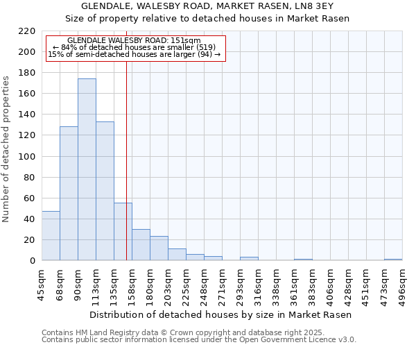 GLENDALE, WALESBY ROAD, MARKET RASEN, LN8 3EY: Size of property relative to detached houses houses in Market Rasen