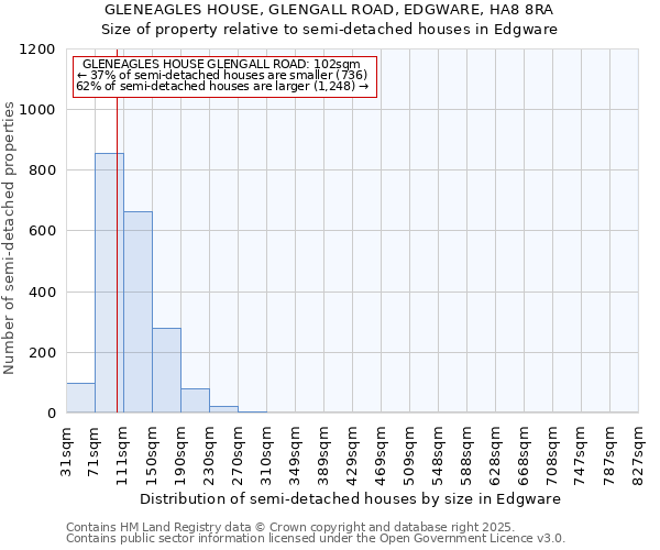 GLENEAGLES HOUSE, GLENGALL ROAD, EDGWARE, HA8 8RA: Size of property relative to semi-detached houses houses in Edgware
